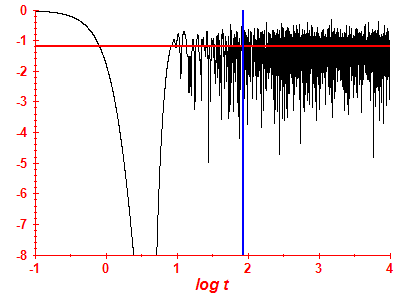 Survival probability log